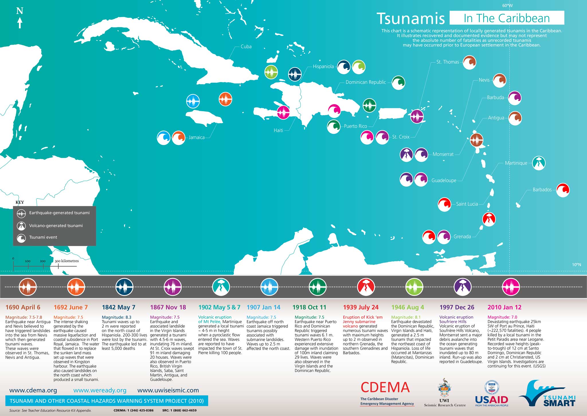 Source: CDEMA 2010