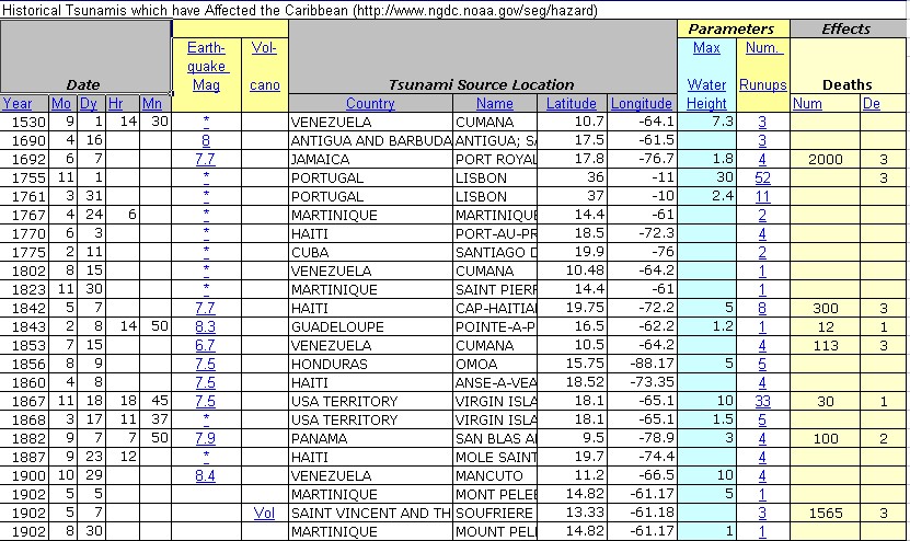 Tsunamis in the Caribbean, adapted from Paula Dunbar, 2007